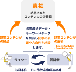 記事納品・分析体制-sp